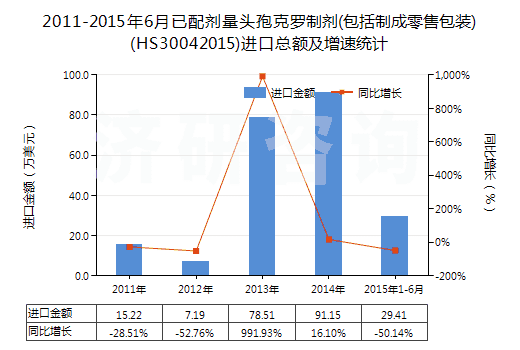 2011-2015年6月已配劑量頭孢克羅制劑(包括制成零售包裝)(HS30042015)進(jìn)口總額及增速統(tǒng)計